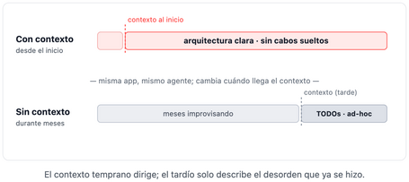 Contexto Con contexto desde el inicio: arquitectura clara sin cabos sueltos. Sin contexto durante meses, meses improvisando y aunque el contexto llegue tarde, to dos, ad-hoc.