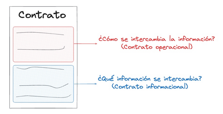 Contrato que nos dice cómo intercambiar la información