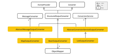 Converters Spring AI AbstractConversionServiceOutputConverter, AbstractMessageOutputConverter, BeanOutputConverter, MapOutputConverter, ListOutputConverter