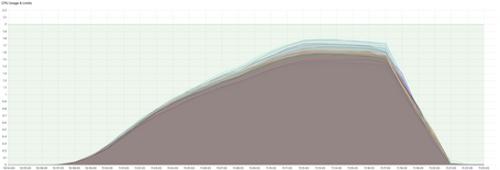 CPU usage Redis 8 - 50 nodes
