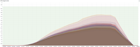 CPU usage Redis Stack 7.2 - 100 nodes