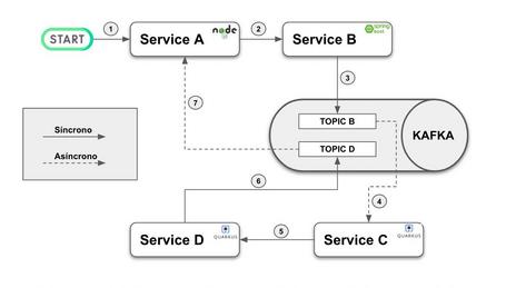Cuatro servcicios del escenario inicial. Los cuatro servicios heterogéneos de lo que partimos.