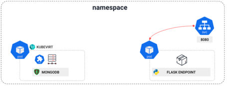 Uno de los Custom Resources que aporta KubeVirt es VirtualMachine.