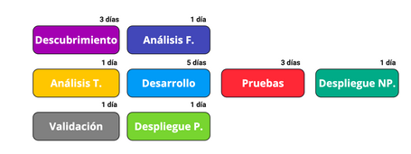 Customer Lead Time para obtener ambas métricas Customer Lead Time para obtener ambas métricas