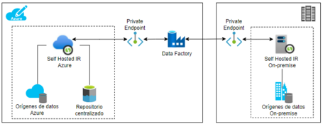 Arquitectura de los Self-Hosted IR desplegados en entornos híbridos.