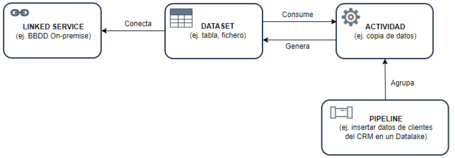 Componentes de Azure Data Factory.
