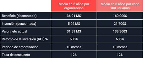El valor de Openshift 5
