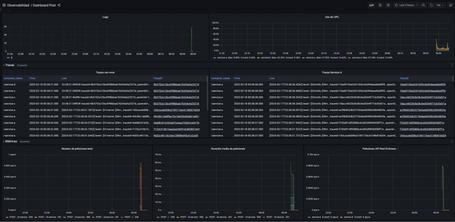 Dashboard de Grafana. Dashboard de Grafana.