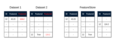 Creamos otros datasets combinado features Creamos otros datasets combinado features