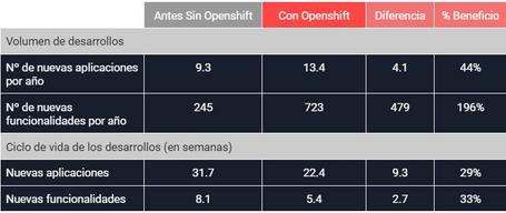 El valor de Openshift
