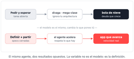Pedir y esperar (tarea abierta) → divaga, mega clase (ignora tu arquitectura → bola de nieve (deuda que crece). El modelo es el mismo , cambia lo que pones tú: definir + partir (specs cerradas) → el agente acelera (respeta lo que hay) → app que avanza (velocidad real). El mismo agente, dos resultados opuestos. La variable no es el modelo, es la definición.