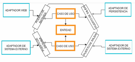 Arquitectura Arquitectura de la entidad y casos de uso
