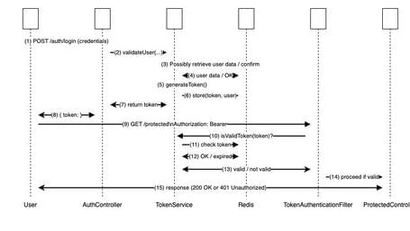 Token-based authentication diagram Token-based authentication diagram