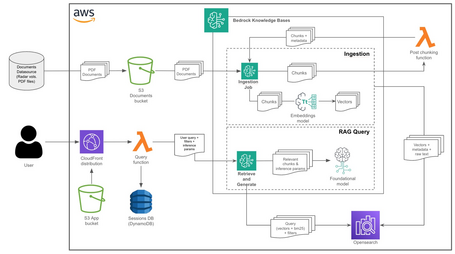 Diagrama de arquitectura en AWS Bedrock