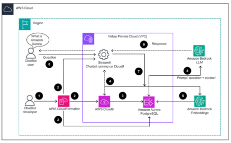 undefined High Speed RAG Chatbots on AWS