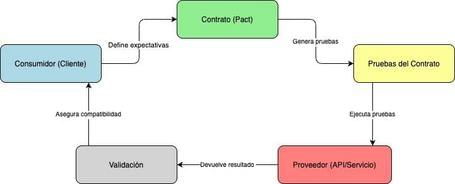 Consumer-Driven Contract Testing Diagram Visual diagram of the Consumer-Driven Contract Testing (CDCT) process. It shows how a consumer (client) defines expectations in a contract (Pact), which is then used to generate tests run against the provider (API/Service).