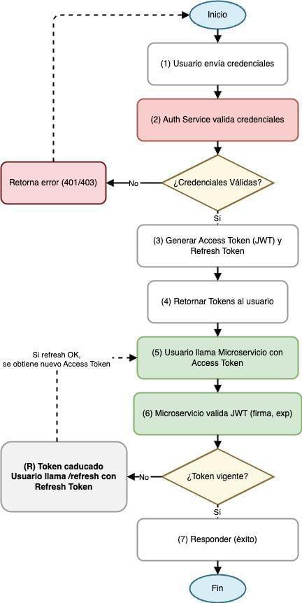 undefined Flow diagram.