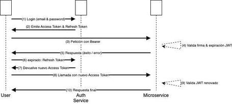 undefined Sequence diagram.