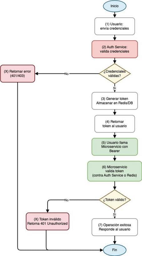 Flow diagram Flow diagram