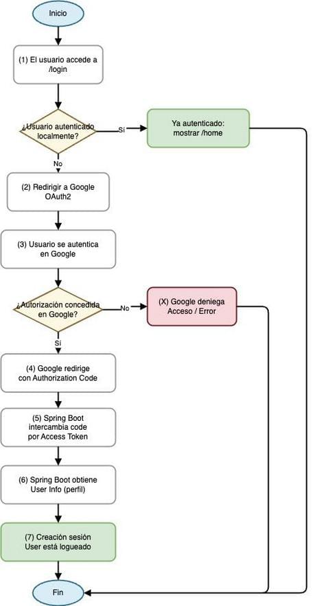 OAuth Flow Diagram OAuth flow diagram