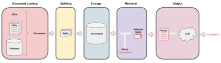 Diagrama con el paso a paso. Fuente: LangChain.
