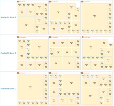 Diferentes zonas de disponibilidad Diferentes zonas de disponibilidad