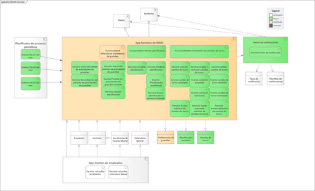 Modelo funcional Modelo funcional con código de colores