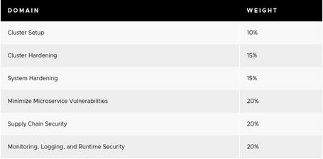 Dominios certificación CKS Dominios que evalúa la certificación CKS.