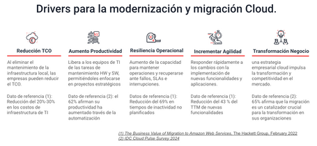 Impulsores de la modernización y migración a la nube: reducción del TCO, aumento de la productividad, resiliencia operativa, incremento de la agilidad, transformación empresarial.