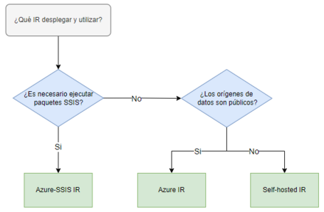 Flujo de evaluación de elección del Integration Runtime.