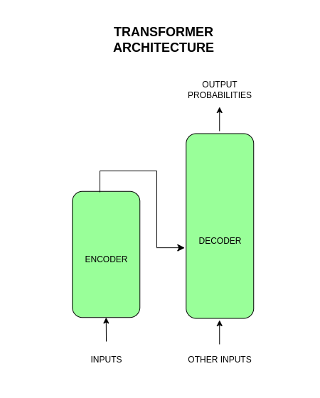 undefined Arquitectura Transformer