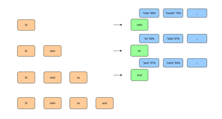undefined Ejemplo de generación de textos con arquitectura Transformer