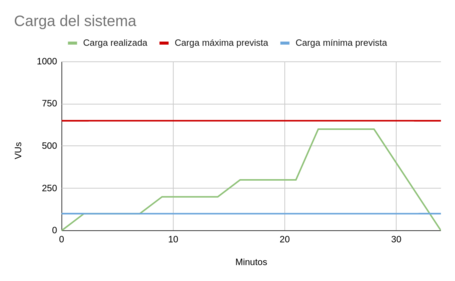 Ejemplo con 100 usuarios y vamos aumentando hasta 600.