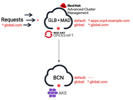En nuestra demo usaremos dos clusters, MAD y BCN