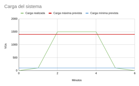 Gráfica de este tipo de tests con más usuarios.