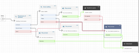 Ejemplo gráfico de unos de los flow