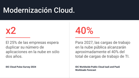 El 25 % de las empresas espera duplicar su número de aplicaciones en la nube en solo 2 años. Para 2027, las cargas de trabajo en la nube pública representarán aproximadamente el 40 % del total de las cargas de trabajo de TI.
