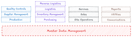 Master Data Management Master Data Management (MDM), Purchasing (PUR), Inventory Management (INV), Store Operations (STO), Logistics (LOG), Reverse Logistic Management (RLM), Sales (SLS), Supplier Management (SUP), Reports (RPT), Quality Control (QAC), Services (SVC), Communications (COMM), Utilities (UTL), Production (PRO).