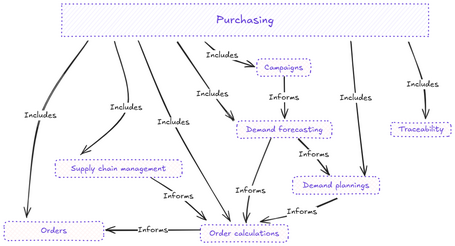 Purchasing Estructura de purchasing