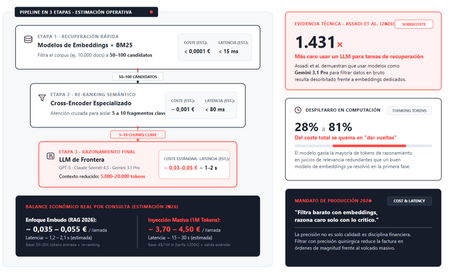 undefined Figura 3. El embudo de eficiencia en tres etapas. Sobrecoste de recuperación (1.431×) y coste en tokens de razonamiento (28–81 %): datos medidos por Assadi et al. (2026).Costes unitarios por etapa, escala del corpus y latencias: estimaciones operativas e ilustrativas basadas en tarifas de mercado (agosto 2026, ~4 $/1M tokens de entrada en ventanas ≥200K).