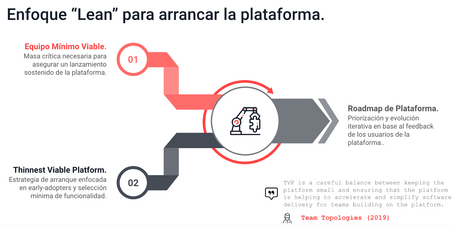Enfoque Lean para arrancar la plataforma Enfoque "Lean" para arrancar la plataforma. Minimum Viable Team: Masa crítica necesaria para asegurar un lanzamiento sostenido de la plataforma. Thinnest Viable Platform: Estrategia de arranque enfocada en early adopters y selección mínima de funcionalidad. Platform Roadmap: Priorización y evolución iterativa basada en feedback de usuarios de la plataforma.