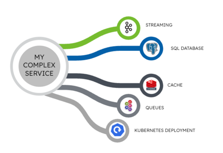 Niveles de Abstracción my complex service: azure event hub, azure postgres, azure cache redis, azure datalake storage, kubernetes deployment