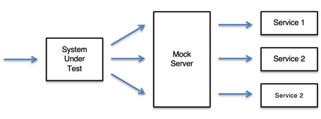 Controlled development environment system under test --> mock server --> service 1 / service 2 / service 3