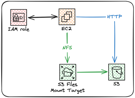 undefined Entorno de pruebas configurado con Terraform