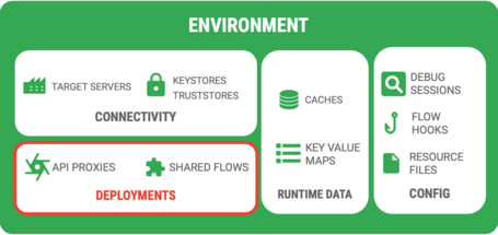 Environment en Apigee Environment en Apigee