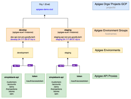 Environments groups Environments groups
