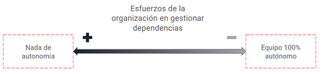 línea donde se identifica que los equipos dependientes tienen una gestión de dependencias más alta que los equipos 100% autónomos