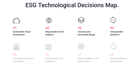 ESG technology decision map: cloud architecture, responsible AI and analytics, inclusive and accessible design, interoperable platforms