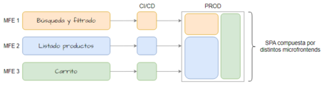 Esquema con cada unos de los microfronteds Esquema con los tres microfonrtes: búsqueda, listado y carrito
