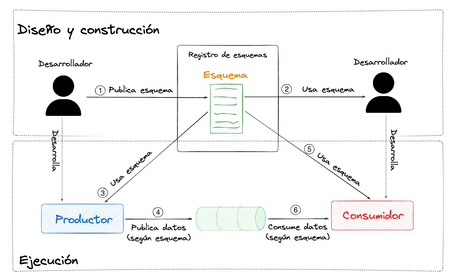 Esquemas que usan los productores y consumidores